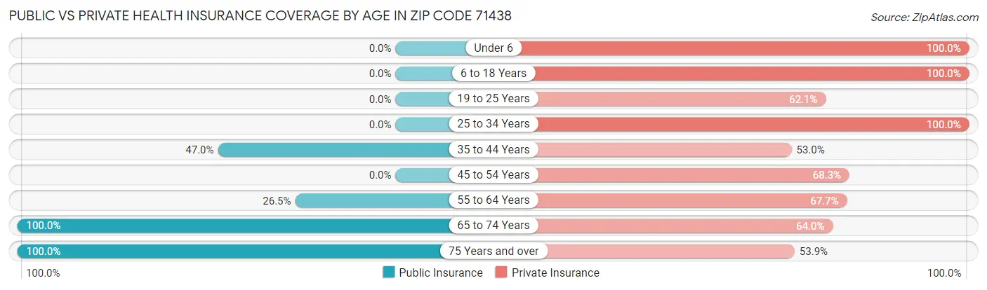 Public vs Private Health Insurance Coverage by Age in Zip Code 71438