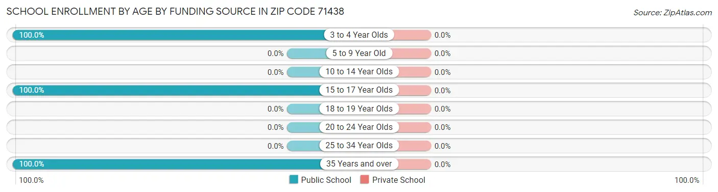 School Enrollment by Age by Funding Source in Zip Code 71438