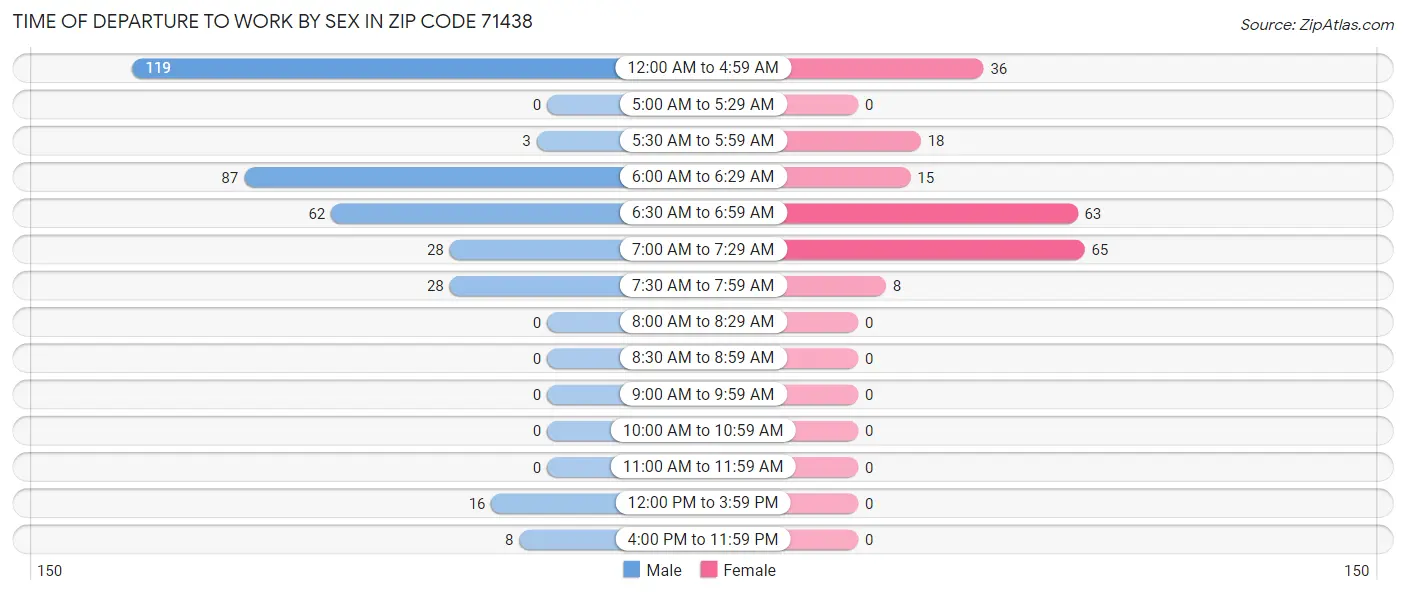 Time of Departure to Work by Sex in Zip Code 71438