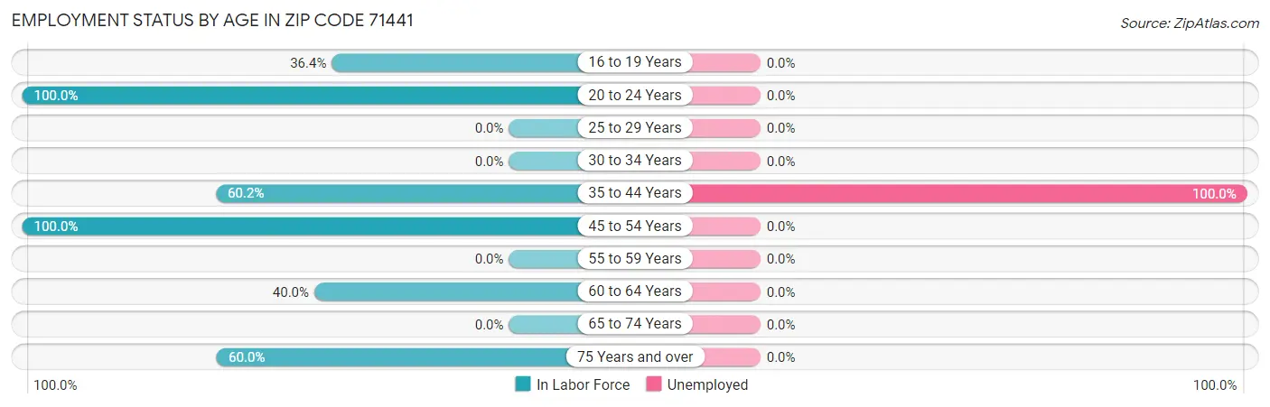 Employment Status by Age in Zip Code 71441