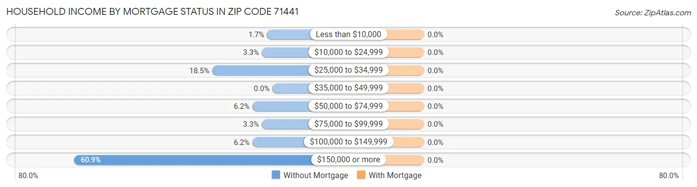 Household Income by Mortgage Status in Zip Code 71441