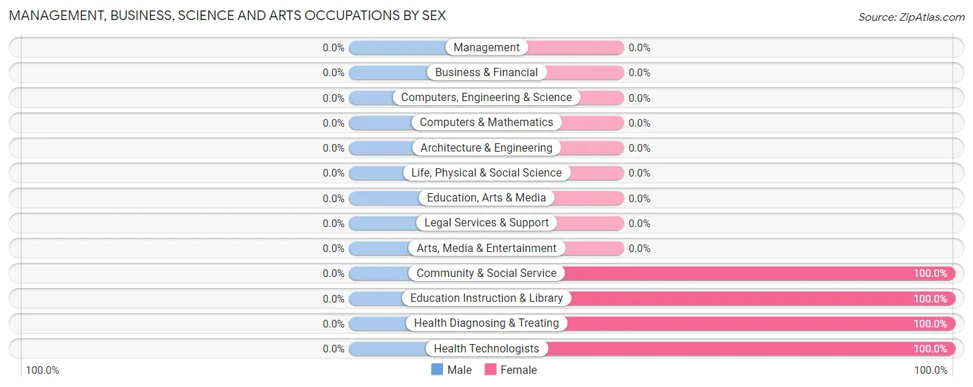 Management, Business, Science and Arts Occupations by Sex in Zip Code 71441