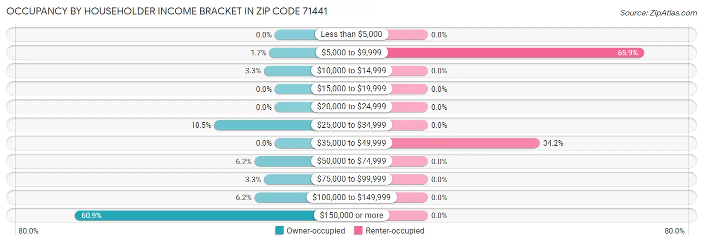 Occupancy by Householder Income Bracket in Zip Code 71441