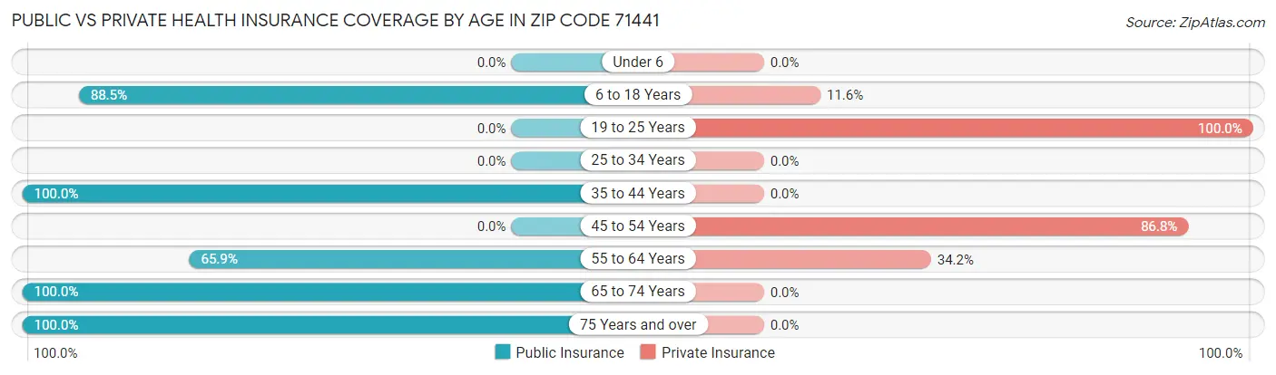 Public vs Private Health Insurance Coverage by Age in Zip Code 71441
