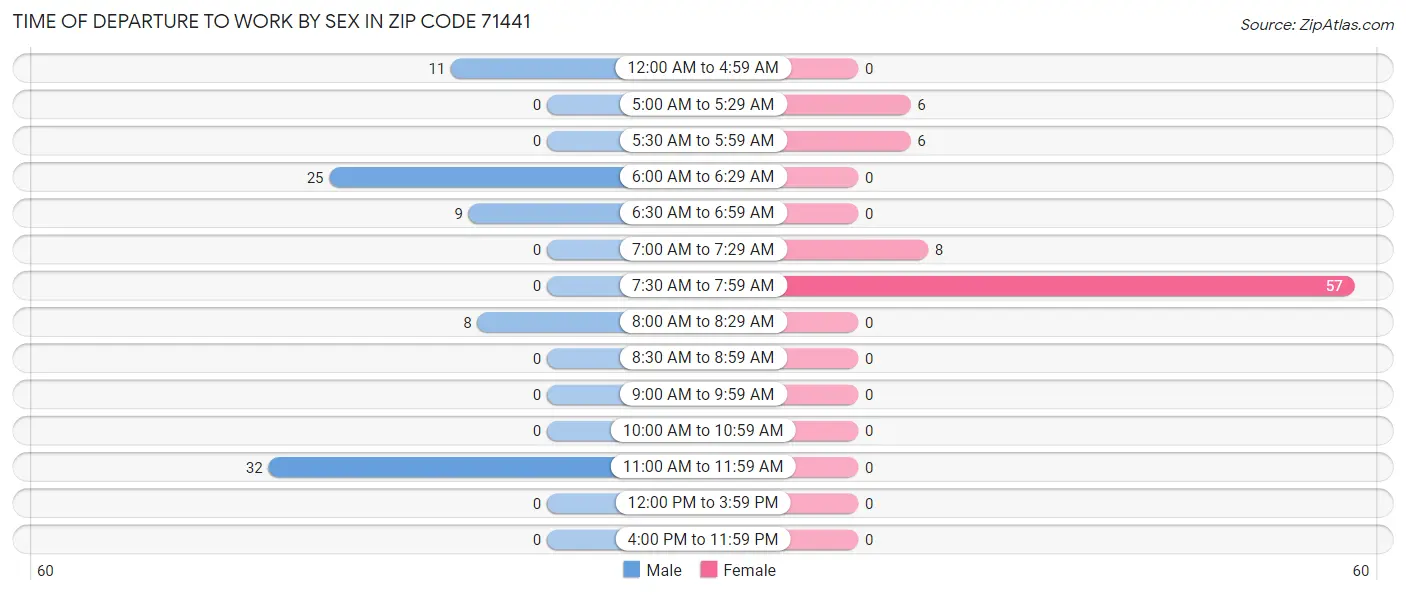 Time of Departure to Work by Sex in Zip Code 71441