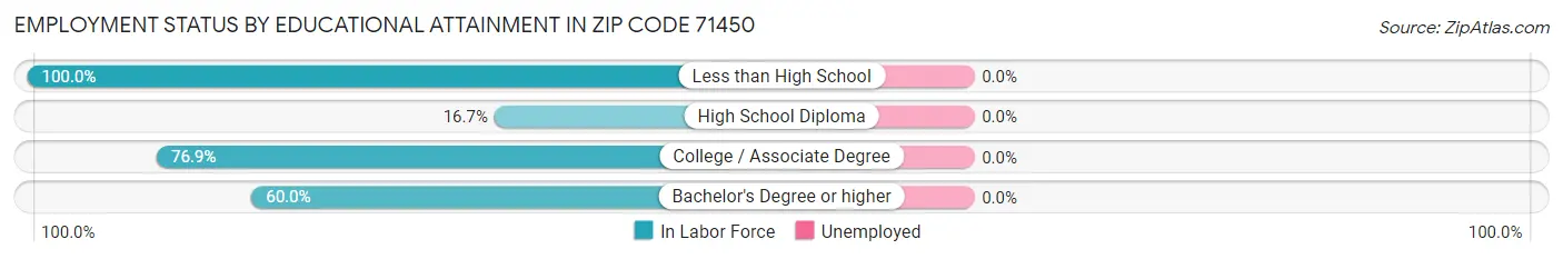 Employment Status by Educational Attainment in Zip Code 71450