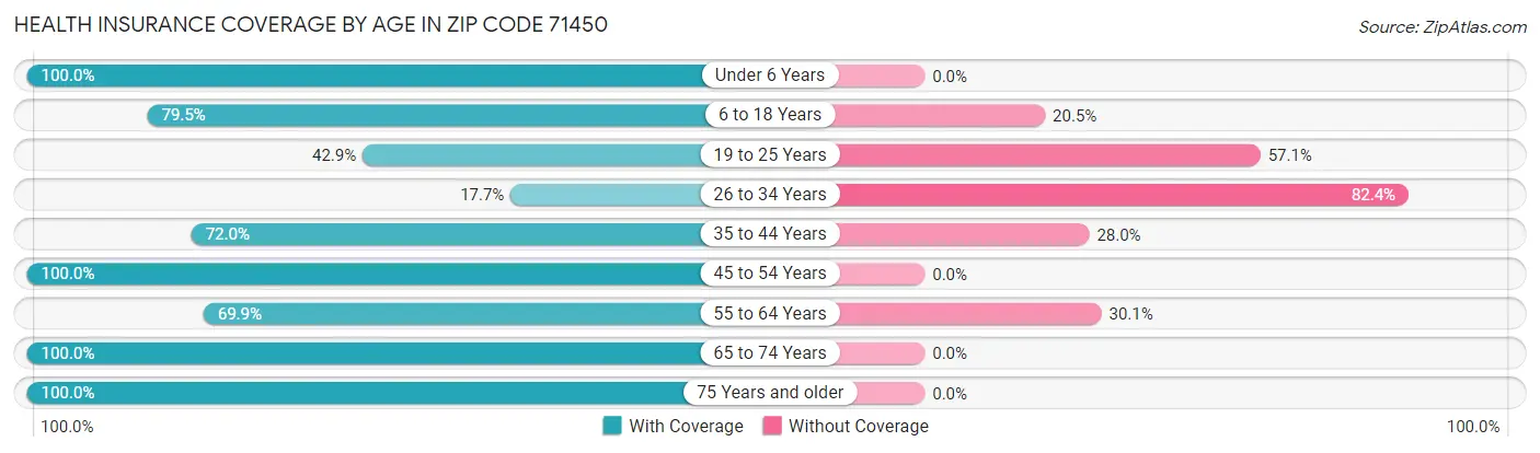 Health Insurance Coverage by Age in Zip Code 71450