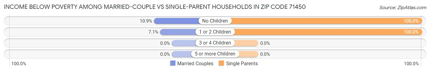 Income Below Poverty Among Married-Couple vs Single-Parent Households in Zip Code 71450