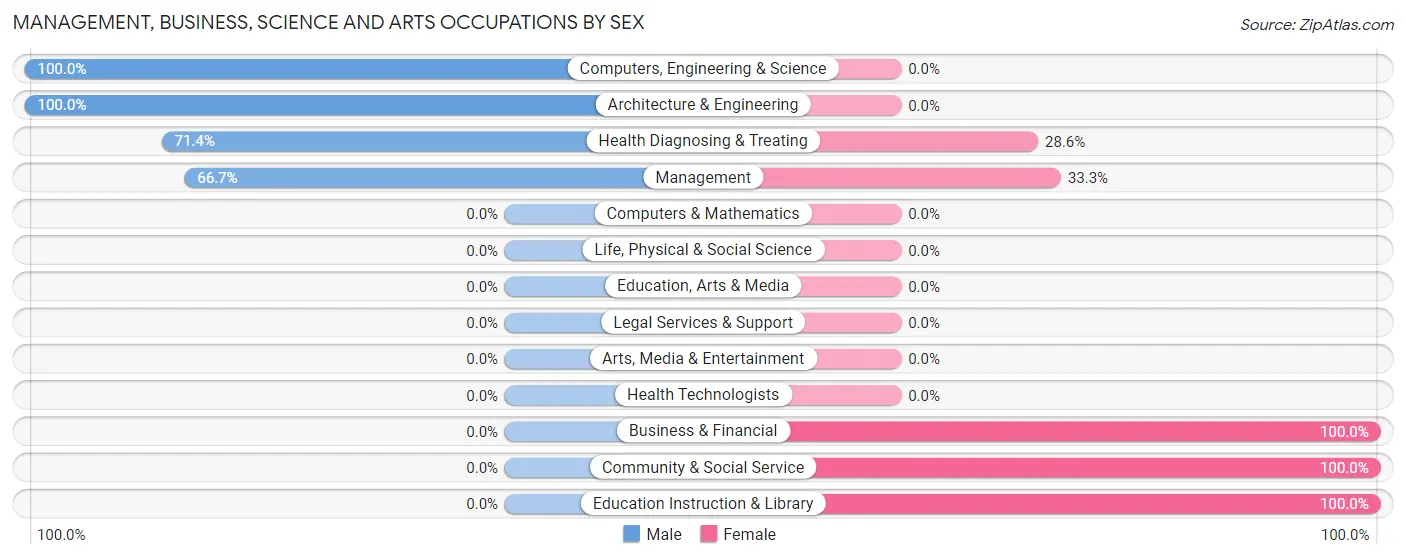 Management, Business, Science and Arts Occupations by Sex in Zip Code 71450