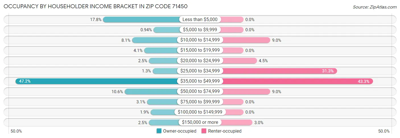 Occupancy by Householder Income Bracket in Zip Code 71450