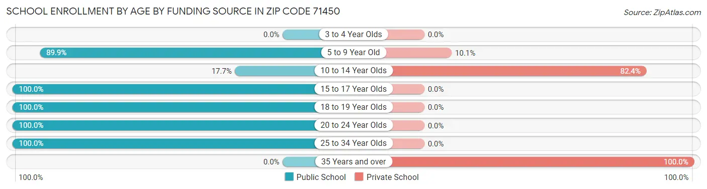 School Enrollment by Age by Funding Source in Zip Code 71450