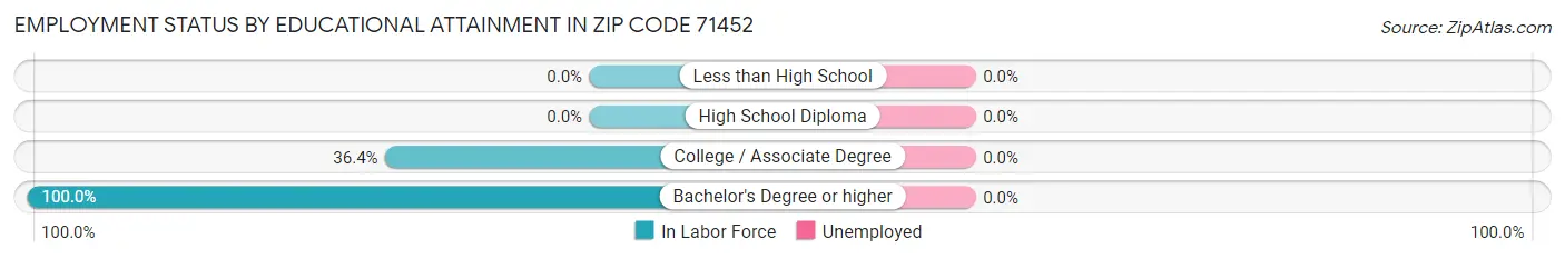 Employment Status by Educational Attainment in Zip Code 71452