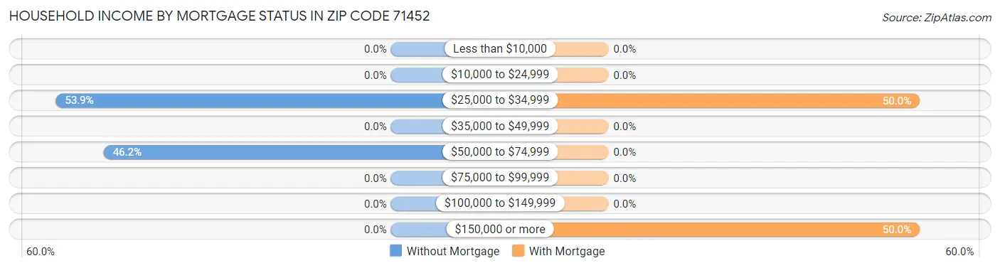 Household Income by Mortgage Status in Zip Code 71452