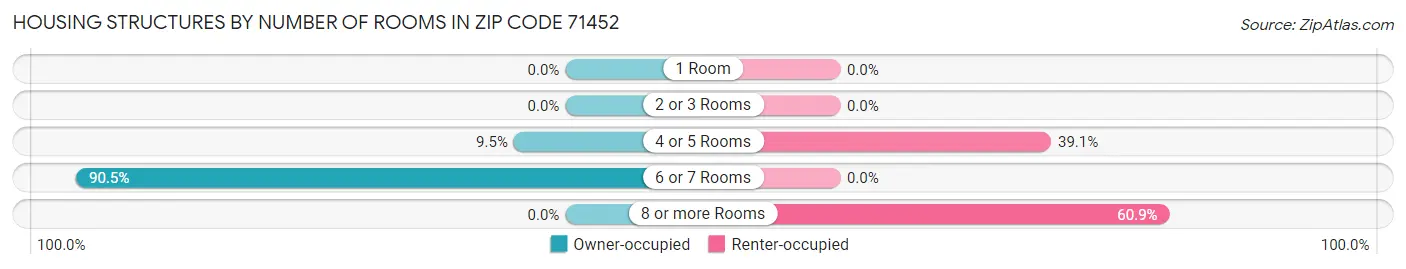 Housing Structures by Number of Rooms in Zip Code 71452