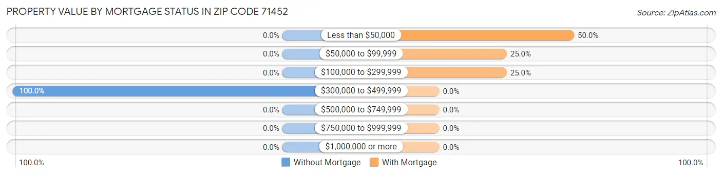 Property Value by Mortgage Status in Zip Code 71452