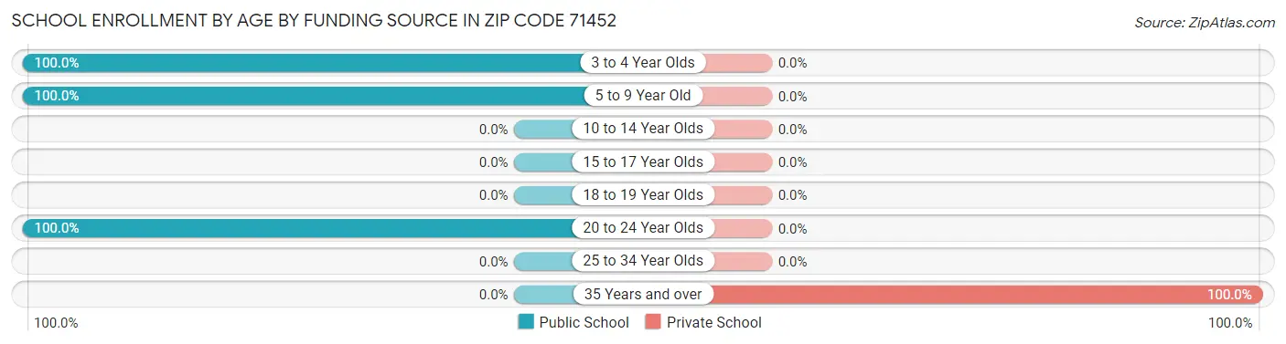 School Enrollment by Age by Funding Source in Zip Code 71452