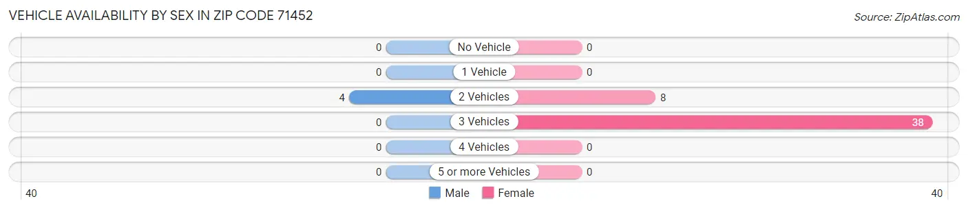 Vehicle Availability by Sex in Zip Code 71452