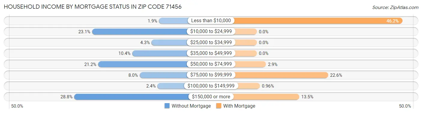 Household Income by Mortgage Status in Zip Code 71456