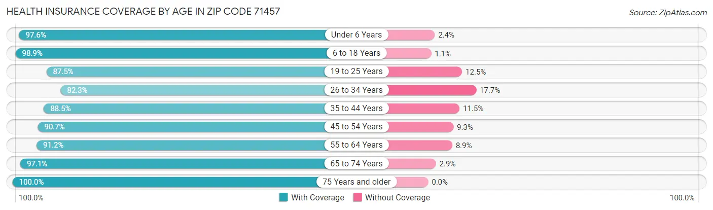 Health Insurance Coverage by Age in Zip Code 71457