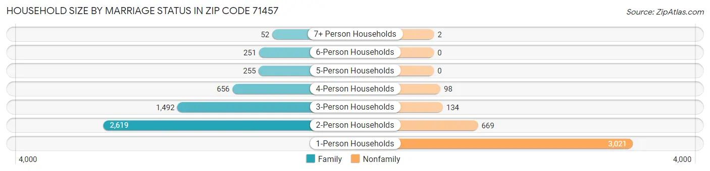Household Size by Marriage Status in Zip Code 71457