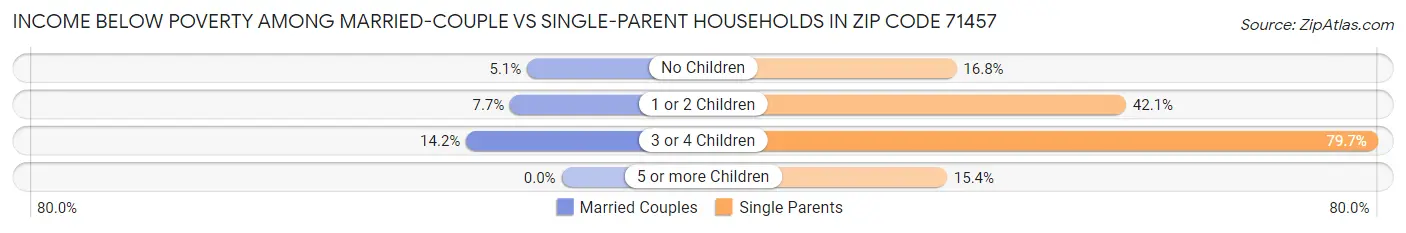 Income Below Poverty Among Married-Couple vs Single-Parent Households in Zip Code 71457