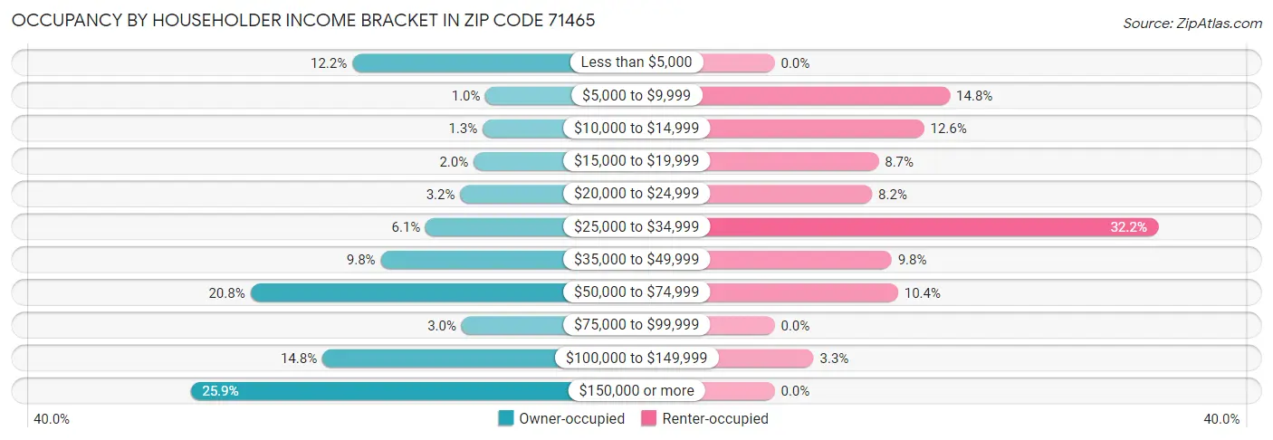 Occupancy by Householder Income Bracket in Zip Code 71465
