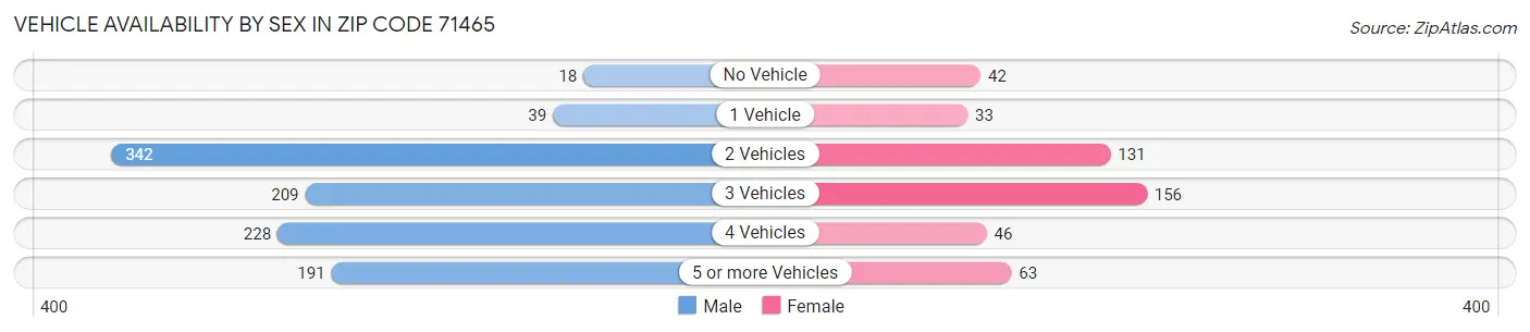 Vehicle Availability by Sex in Zip Code 71465