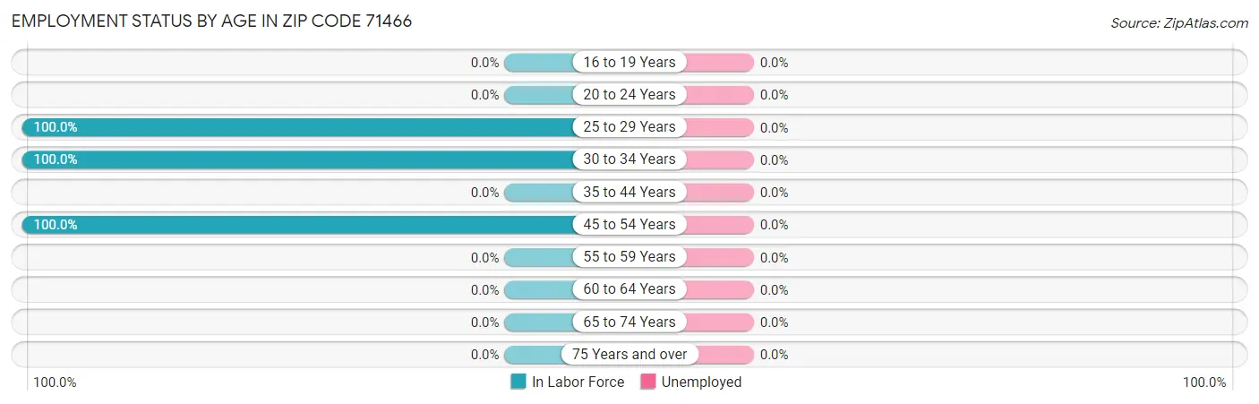 Employment Status by Age in Zip Code 71466