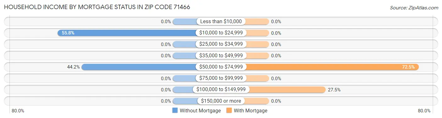 Household Income by Mortgage Status in Zip Code 71466
