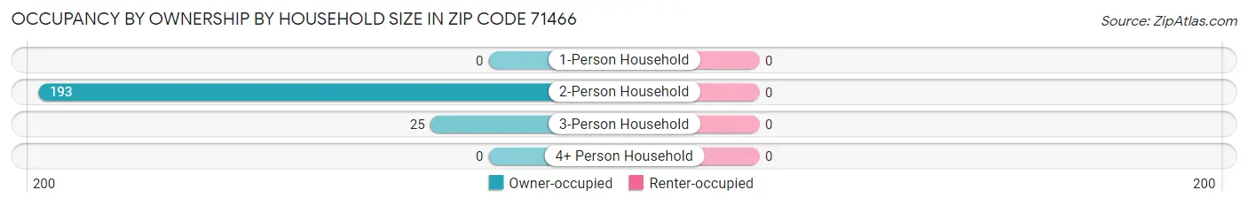 Occupancy by Ownership by Household Size in Zip Code 71466