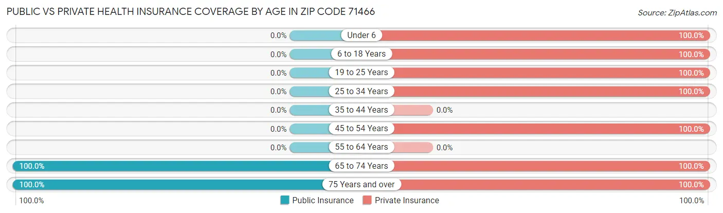 Public vs Private Health Insurance Coverage by Age in Zip Code 71466