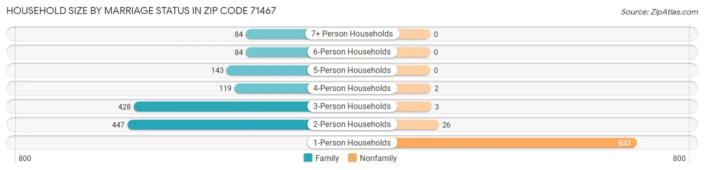 Household Size by Marriage Status in Zip Code 71467