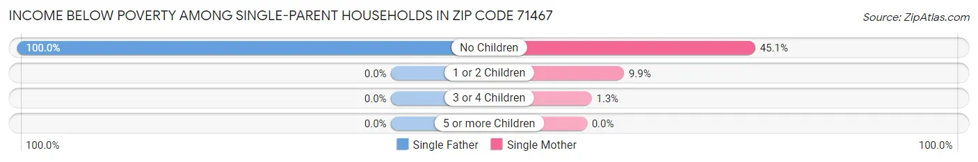 Income Below Poverty Among Single-Parent Households in Zip Code 71467