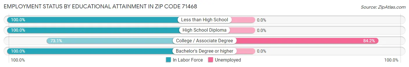 Employment Status by Educational Attainment in Zip Code 71468