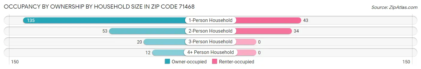 Occupancy by Ownership by Household Size in Zip Code 71468