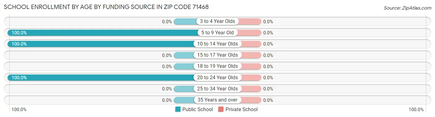 School Enrollment by Age by Funding Source in Zip Code 71468
