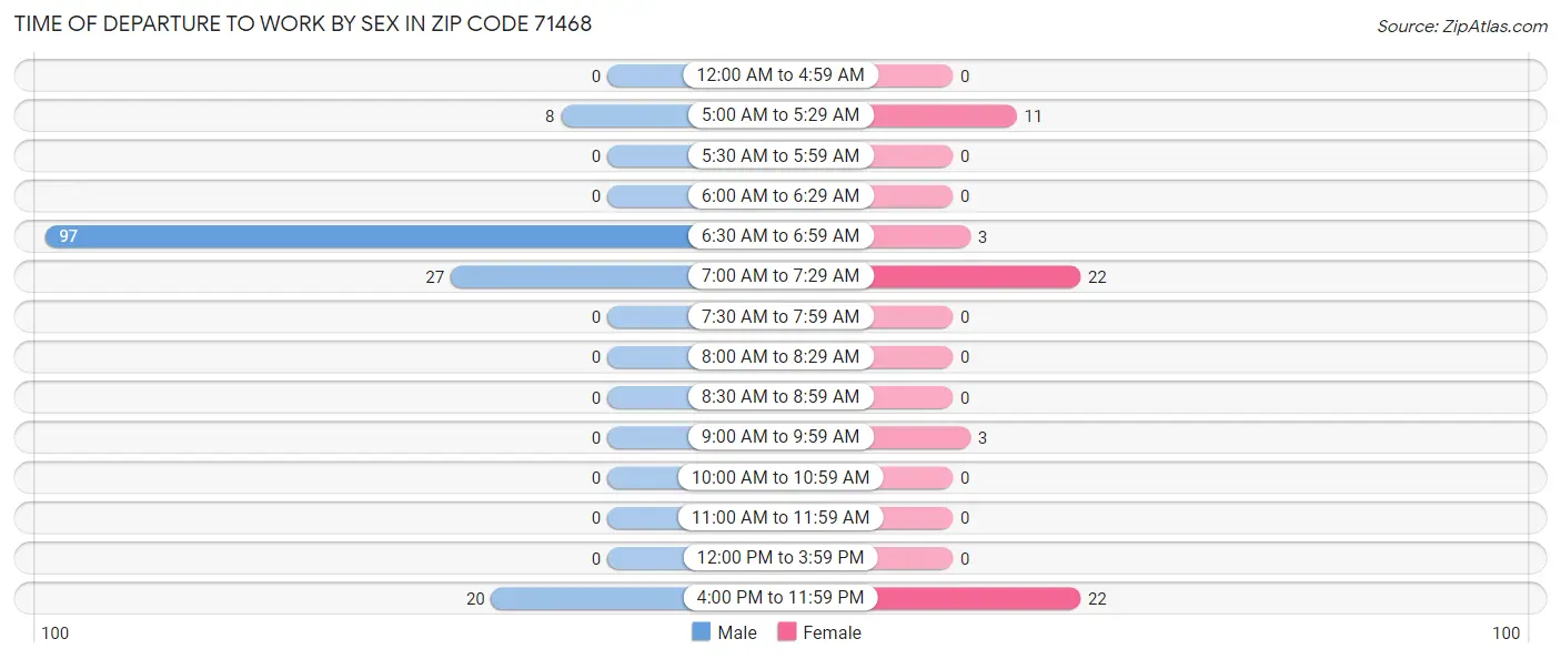 Time of Departure to Work by Sex in Zip Code 71468