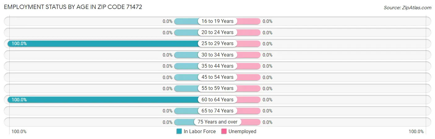 Employment Status by Age in Zip Code 71472