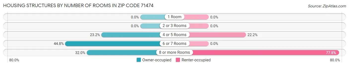 Housing Structures by Number of Rooms in Zip Code 71474