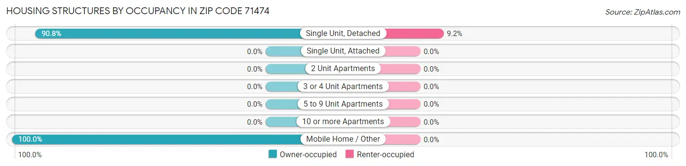 Housing Structures by Occupancy in Zip Code 71474