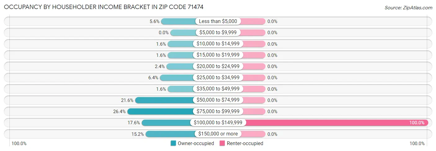Occupancy by Householder Income Bracket in Zip Code 71474