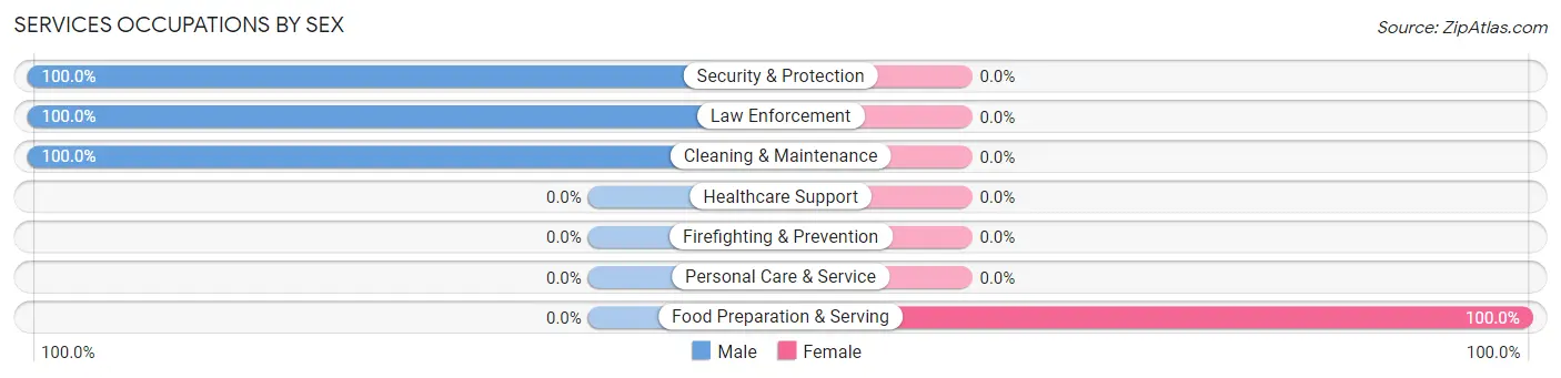 Services Occupations by Sex in Zip Code 71474