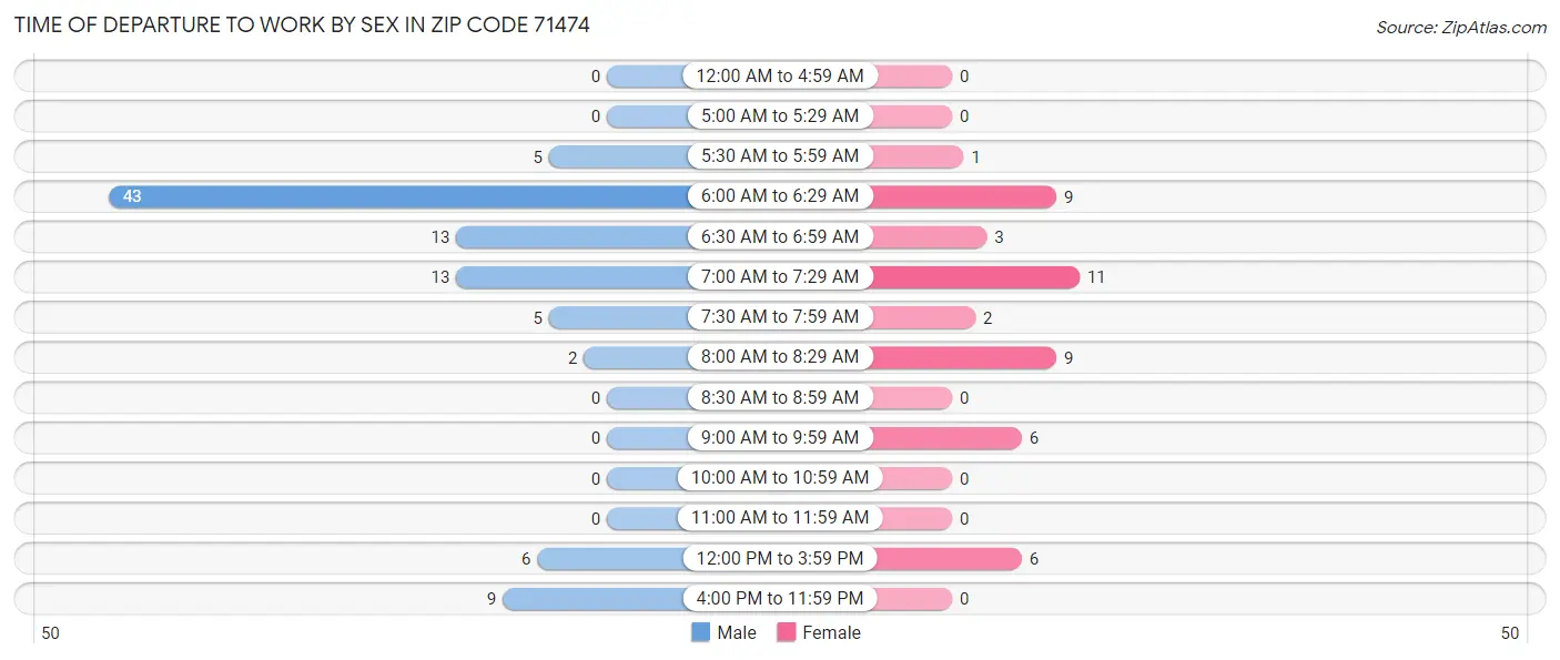 Time of Departure to Work by Sex in Zip Code 71474