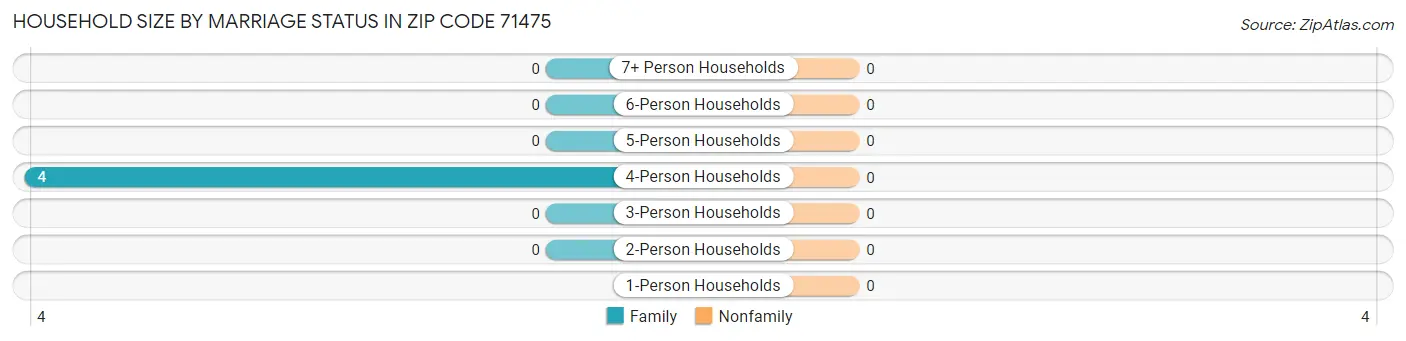 Household Size by Marriage Status in Zip Code 71475