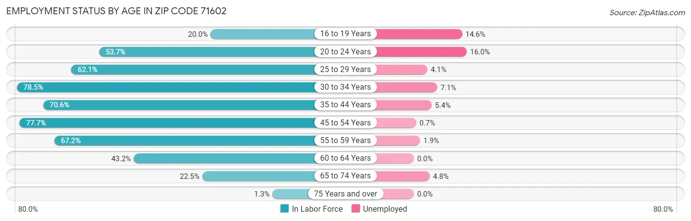 Employment Status by Age in Zip Code 71602