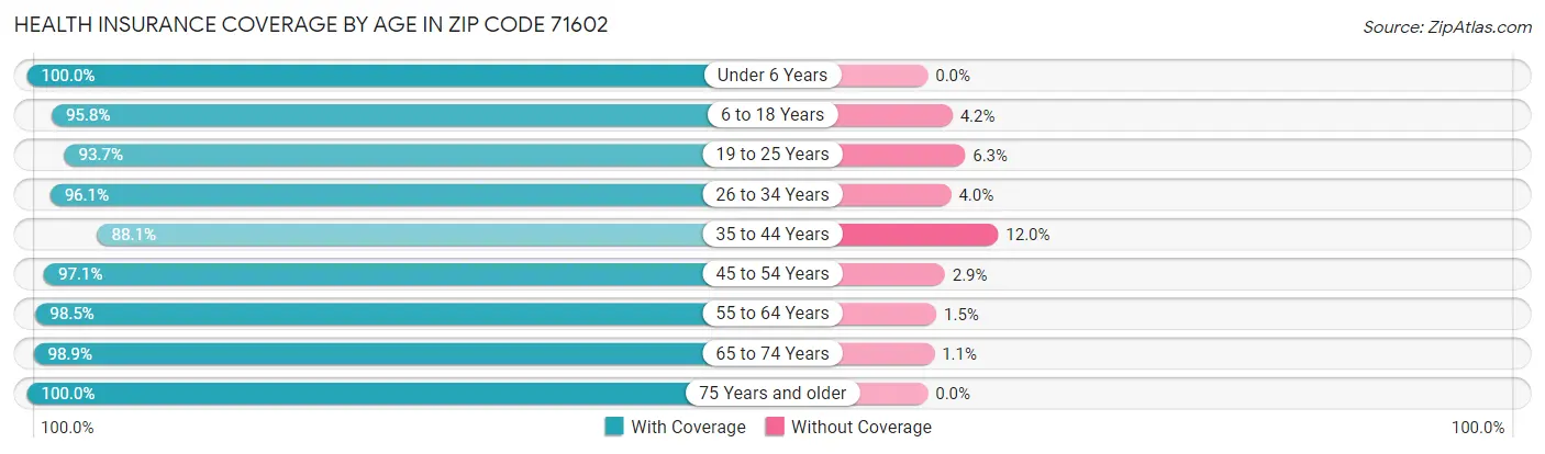 Health Insurance Coverage by Age in Zip Code 71602