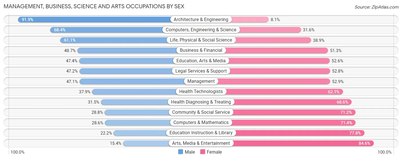 Management, Business, Science and Arts Occupations by Sex in Zip Code 71603