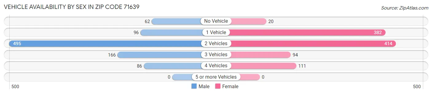 Vehicle Availability by Sex in Zip Code 71639