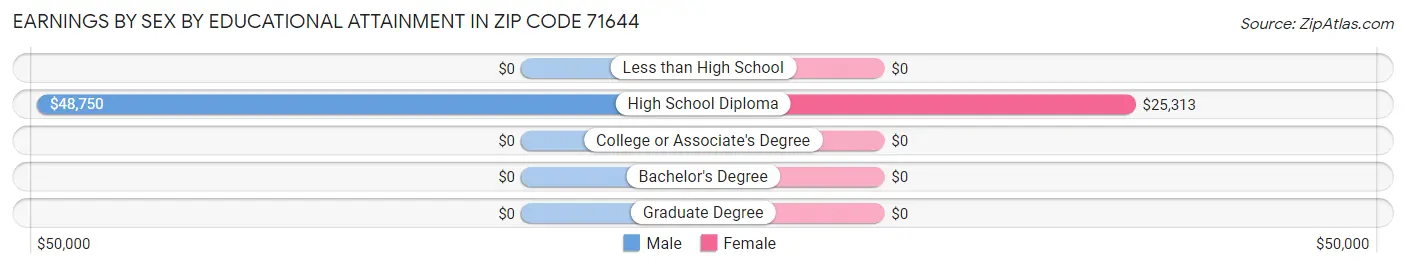 Earnings by Sex by Educational Attainment in Zip Code 71644
