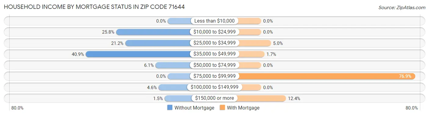 Household Income by Mortgage Status in Zip Code 71644